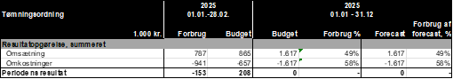 Periodens resultat af tømningsordning